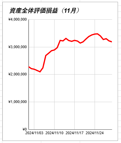 資産全体評価損益（11月）