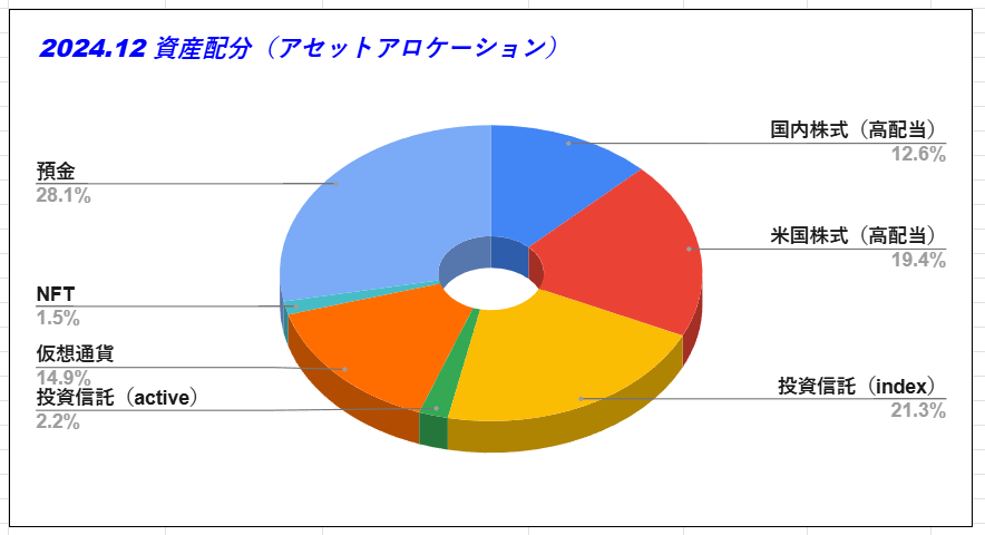 2024.12資産配分（アセットアロケーション）