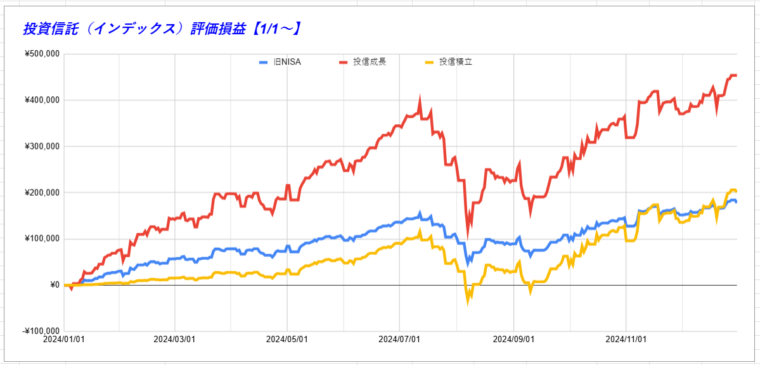 投資信託（インデックス）評価損益