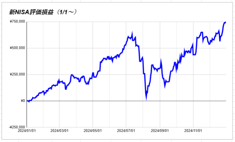 新NISA評価損益