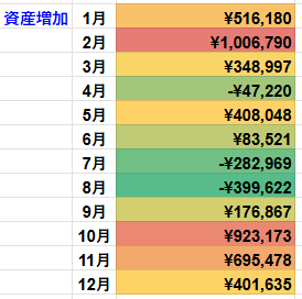 月別の資産増加