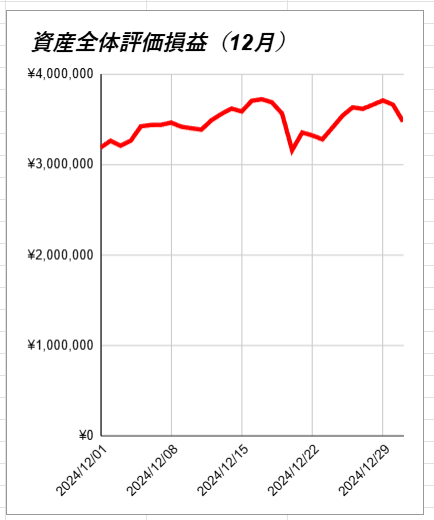 資産全体評価損益（12月）