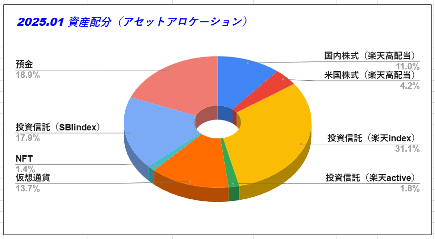 202501資産配分（アセットアロケーション）