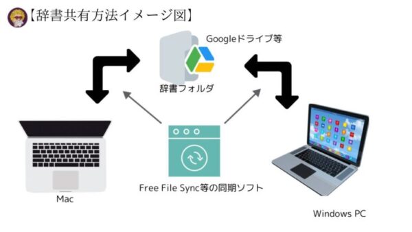 20250206辞書共有方法イメージ図（1260×650）