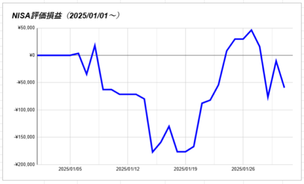 NISA評価損益（1/1～）