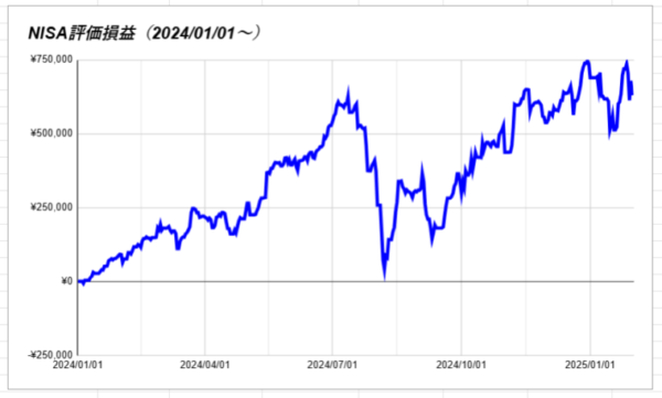 NISA評価損益（2024～）