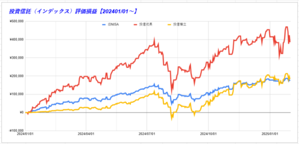 投資信託評価損益（2024～）