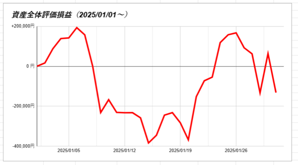 資産全体評価損益（1/1～）