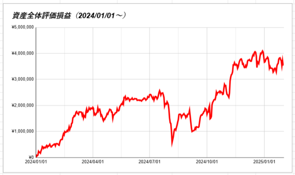 資産全体評価損益（2024～）