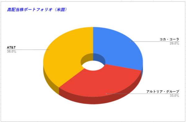 高配当株ポートフォリオ（米国）