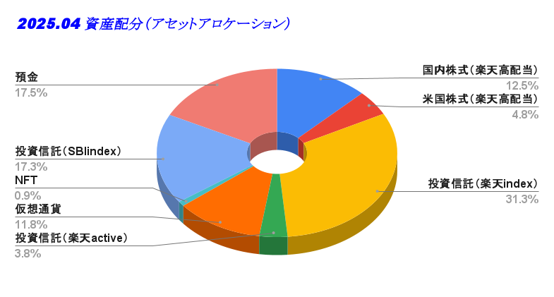 2025.04 資産配分（アセットアロケーション）