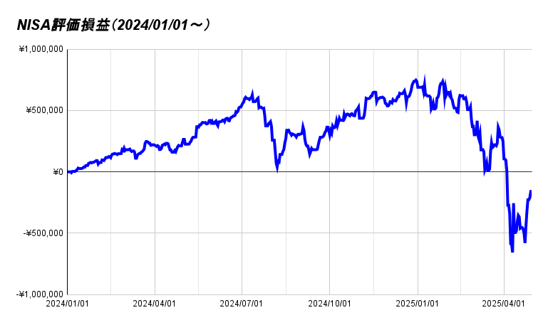 NISA評価損益（2024_01_01～）