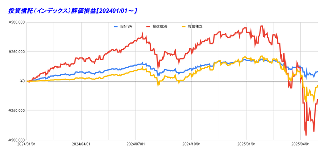 投資信託（インデックス）評価損益【202401_01～】