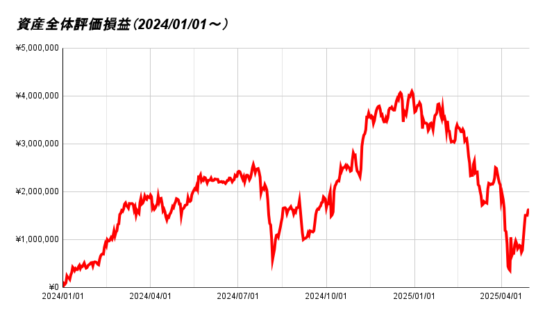 資産全体評価損益（2024_01_01～）