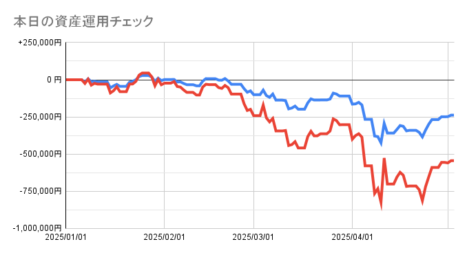 本日の資産運用チェック