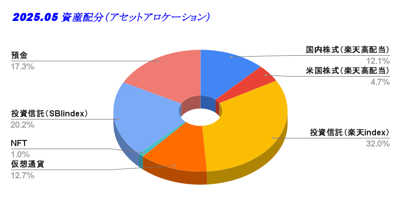 2025.05 資産配分（アセットアロケーション）