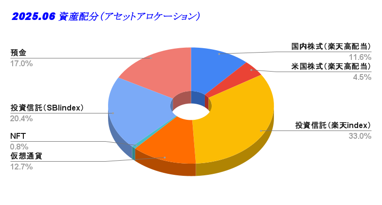 2025.06 資産配分（アセットアロケーション）