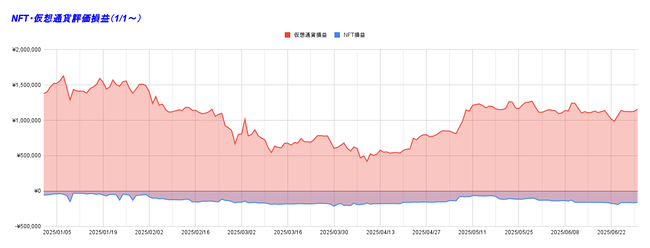 NFT・仮想通貨評価損益（1_1～） 