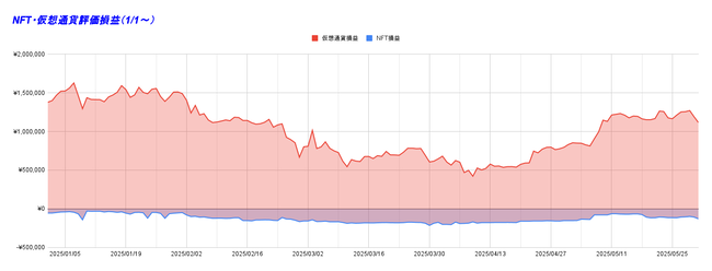 NFT・仮想通貨評価損益（1_1～）