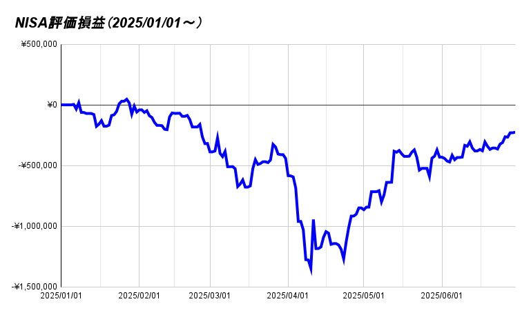 NISA評価損益（2025_01_01～） (1)