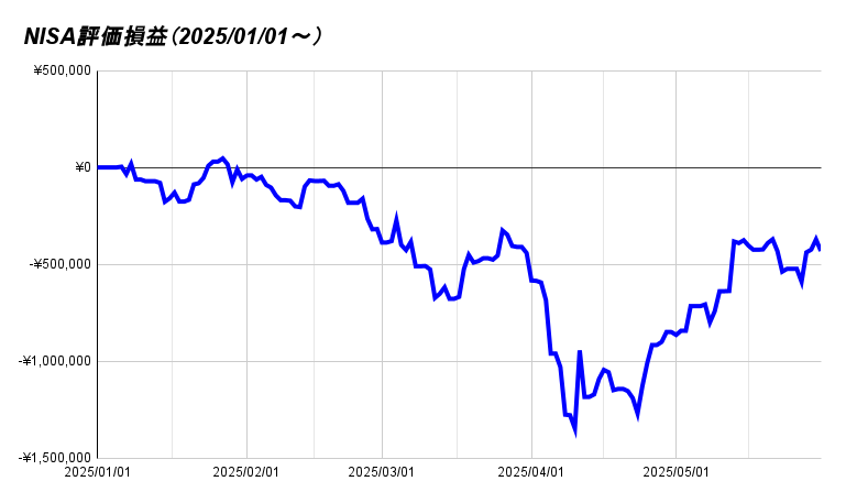 NISA評価損益（2025_01_01～）