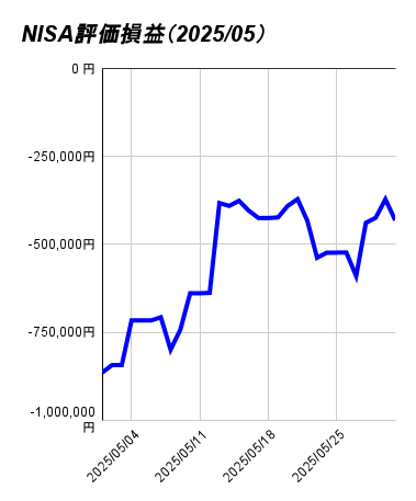 NISA評価損益（2025_05）