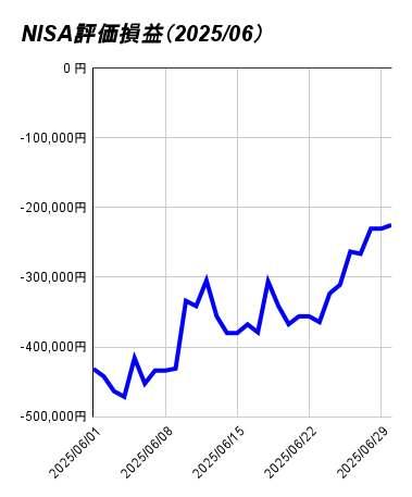 NISA評価損益（2025_06）