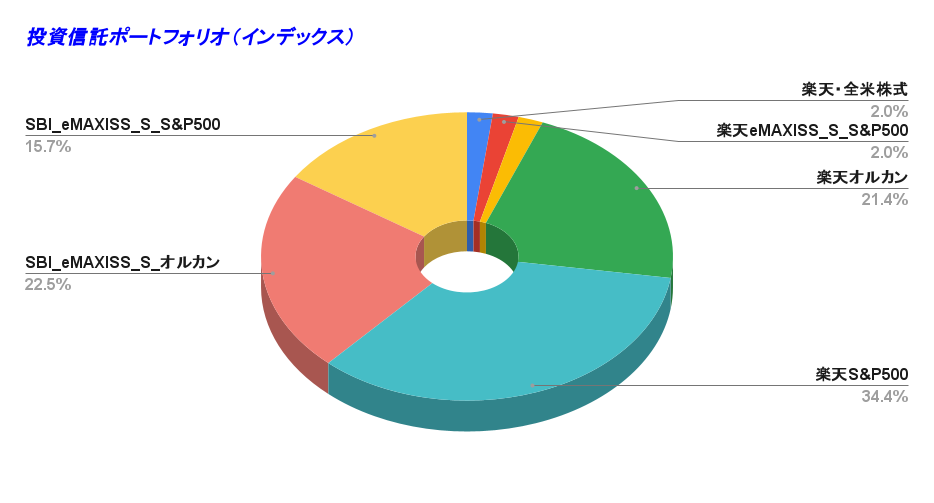 投資信託ポートフォリオ（インデックス） 