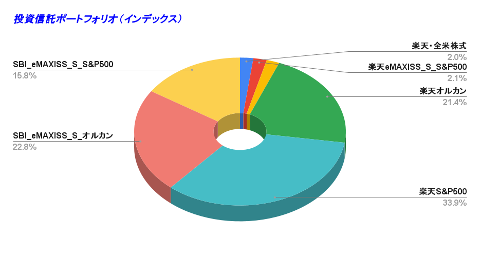 投資信託ポートフォリオ（インデックス）