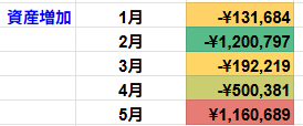 月別資産増加