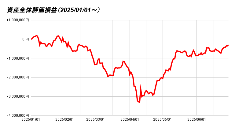 資産全体評価損益（2025_01_01～） 