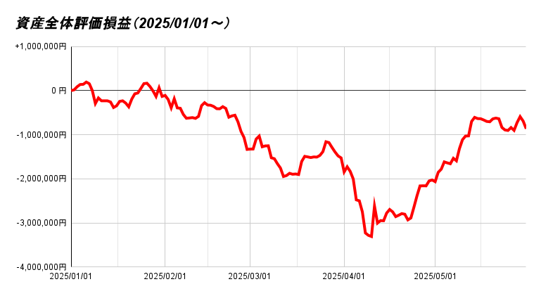 資産全体評価損益（2025_01_01～）