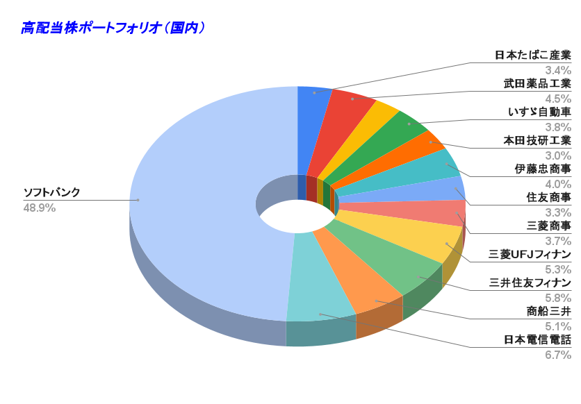 高配当株ポートフォリオ（国内）