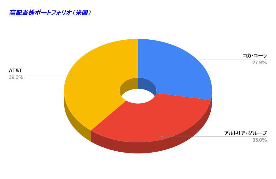 高配当株ポートフォリオ（米国） 