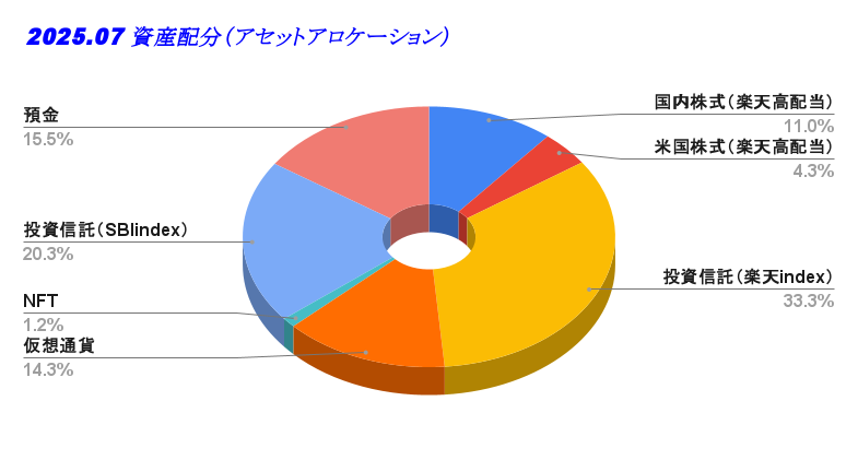 2025.07 資産配分（アセットアロケーション）
