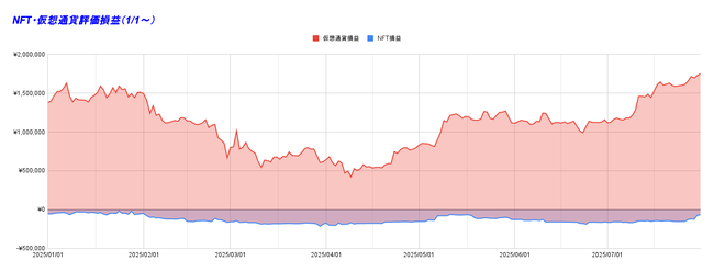 NFT・仮想通貨評価損益（1_1～） 
