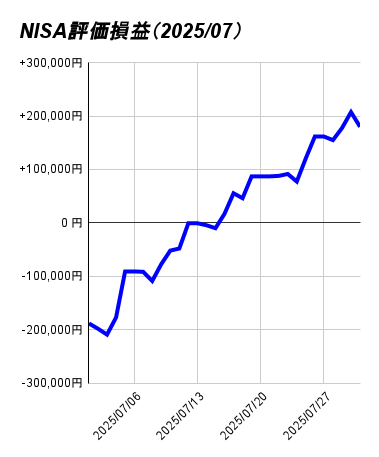 NISA評価損益（2025_07）