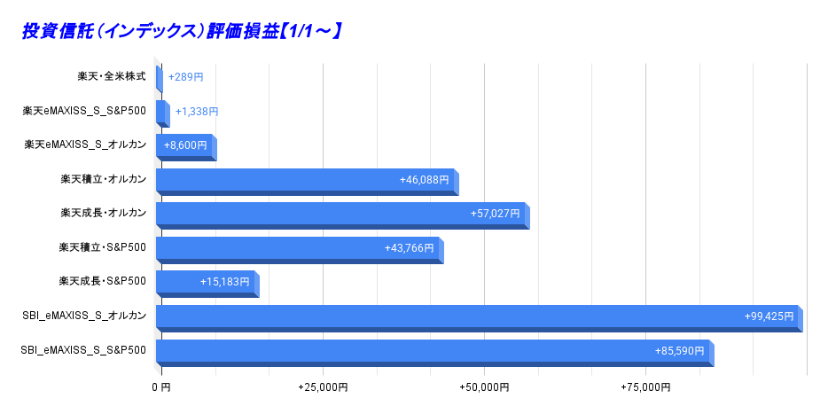 投資信託（インデックス）評価損益【1_1～】 (1)