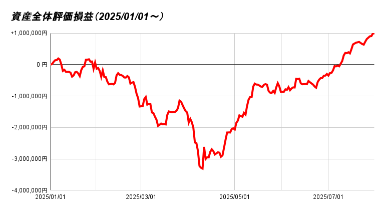 資産全体評価損益（2025_01_01～） 
