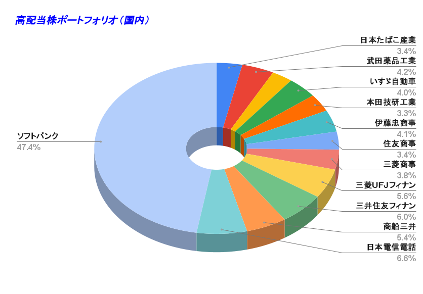 高配当株ポートフォリオ（国内） (1)