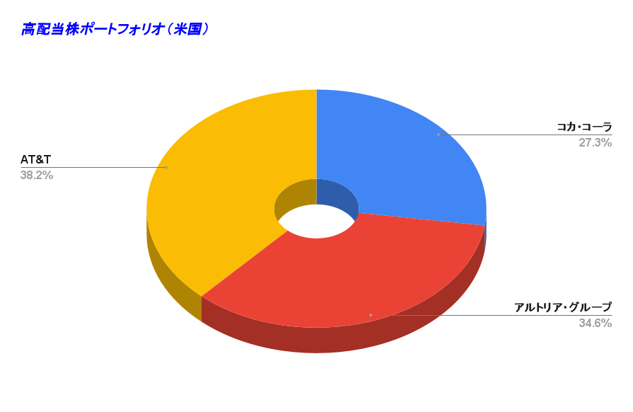 高配当株ポートフォリオ（米国） 