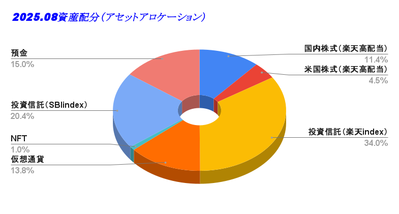 2025.08資産配分（アセットアロケーション）