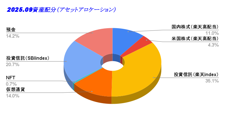 2025.09資産配分（アセットアロケーション）