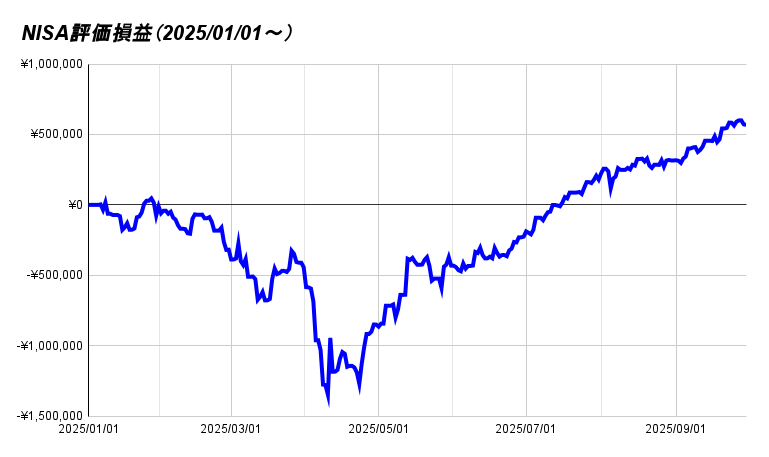 NISA評価損益（2025_01_01～）