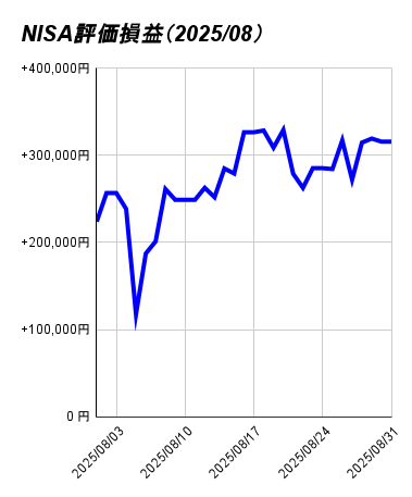 NISA評価損益（2025_08）