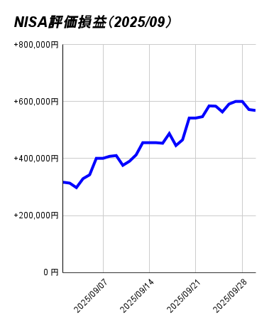 NISA評価損益（2025_09）