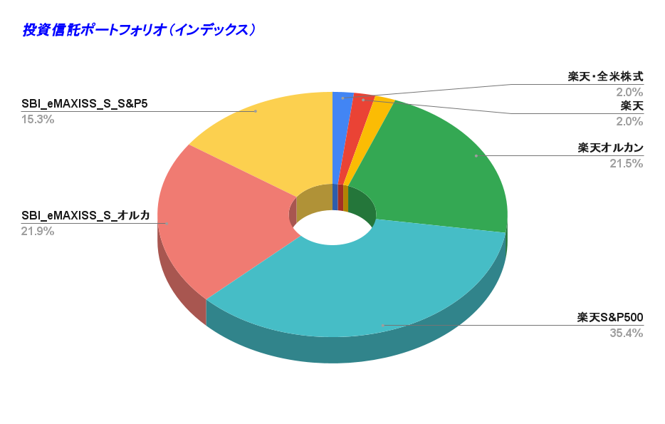 投資信託ポートフォリオ（インデックス）