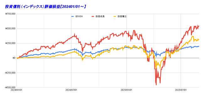 投資信託（インデックス）評価損益【202401_01～】 