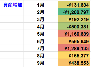 月別資産増加