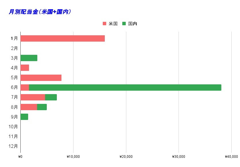 月別配当金（米国+国内)